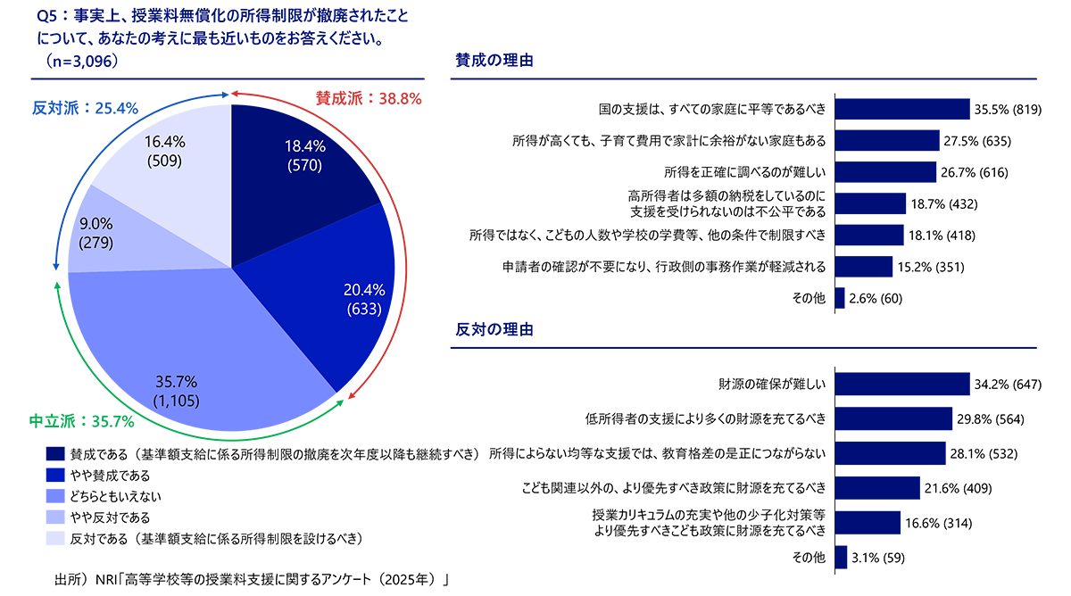 支援金の所得制限撤廃に関する賛否