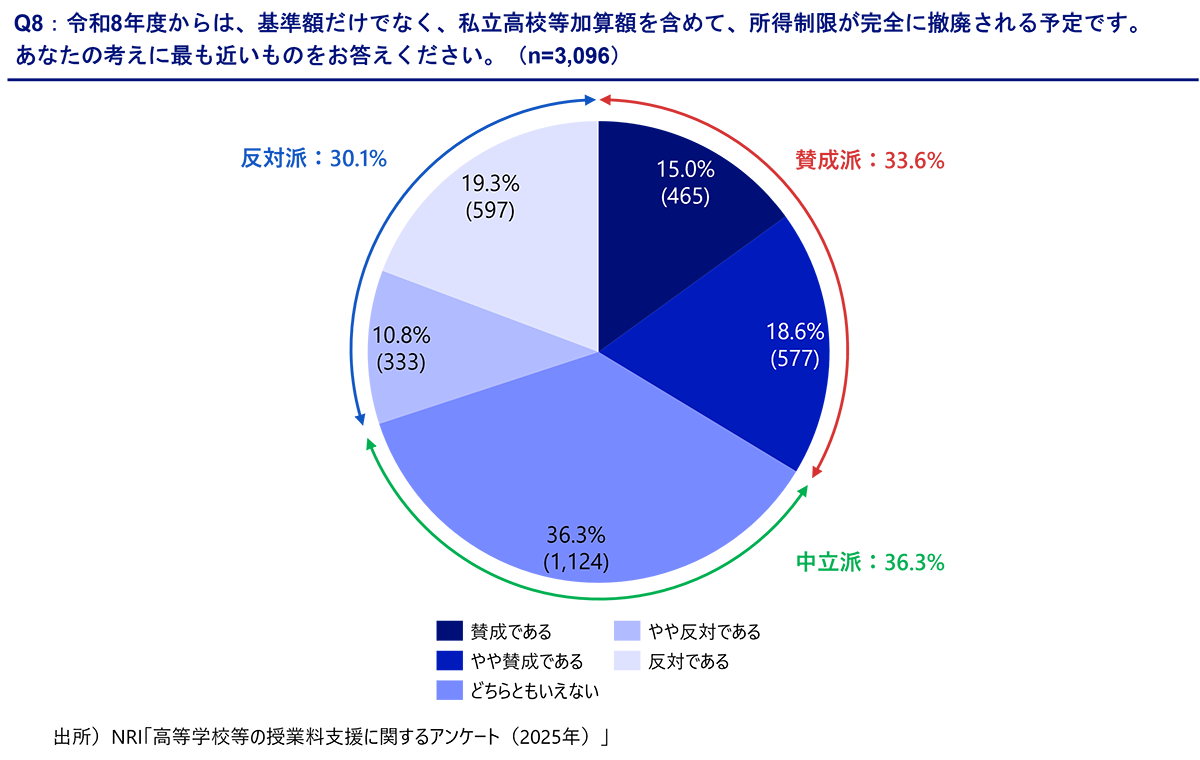 支援金の所得制限撤廃に関する賛否