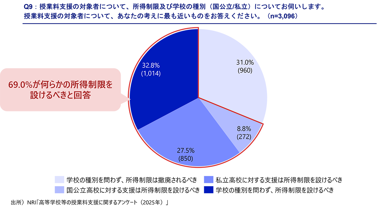 授業料支援の対象とする学校種別に関する意見