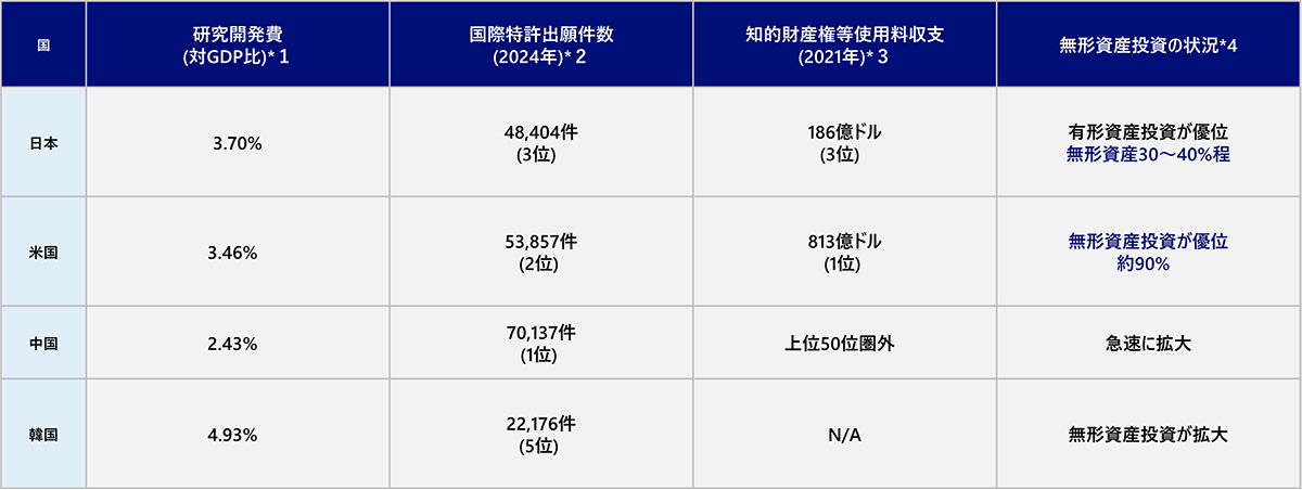 研究開発費・特許出願数・知財収支の国別の比較
