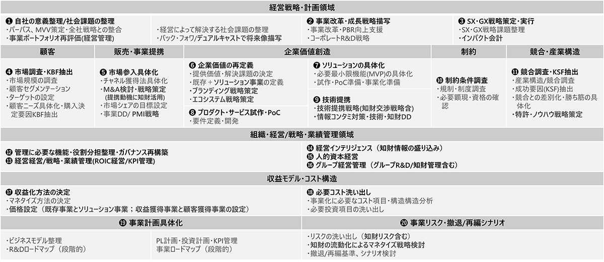 知財融合による成長戦略へ転換するのに必要な戦略的観点・対応