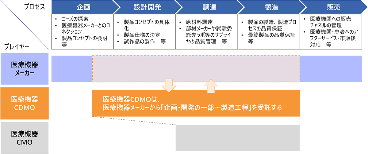 医療機器CDMOの役割