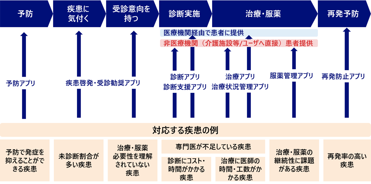 図表3　ペイシェントジャーニー上の患者へのタッチポイントと対応するアプリ