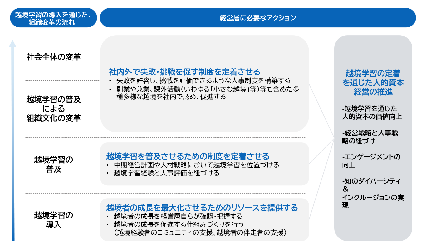 越境学習をイノベーションにつなげるために経営層に求められるアクション