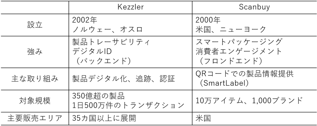 Kezzler社とScanbuy社の比較