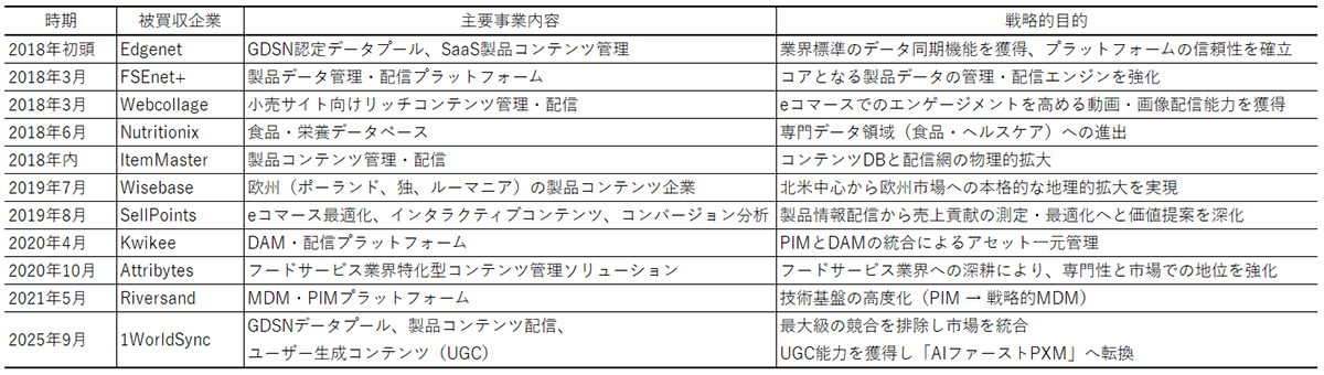 表1 Syndigo社の買収活動の歴史