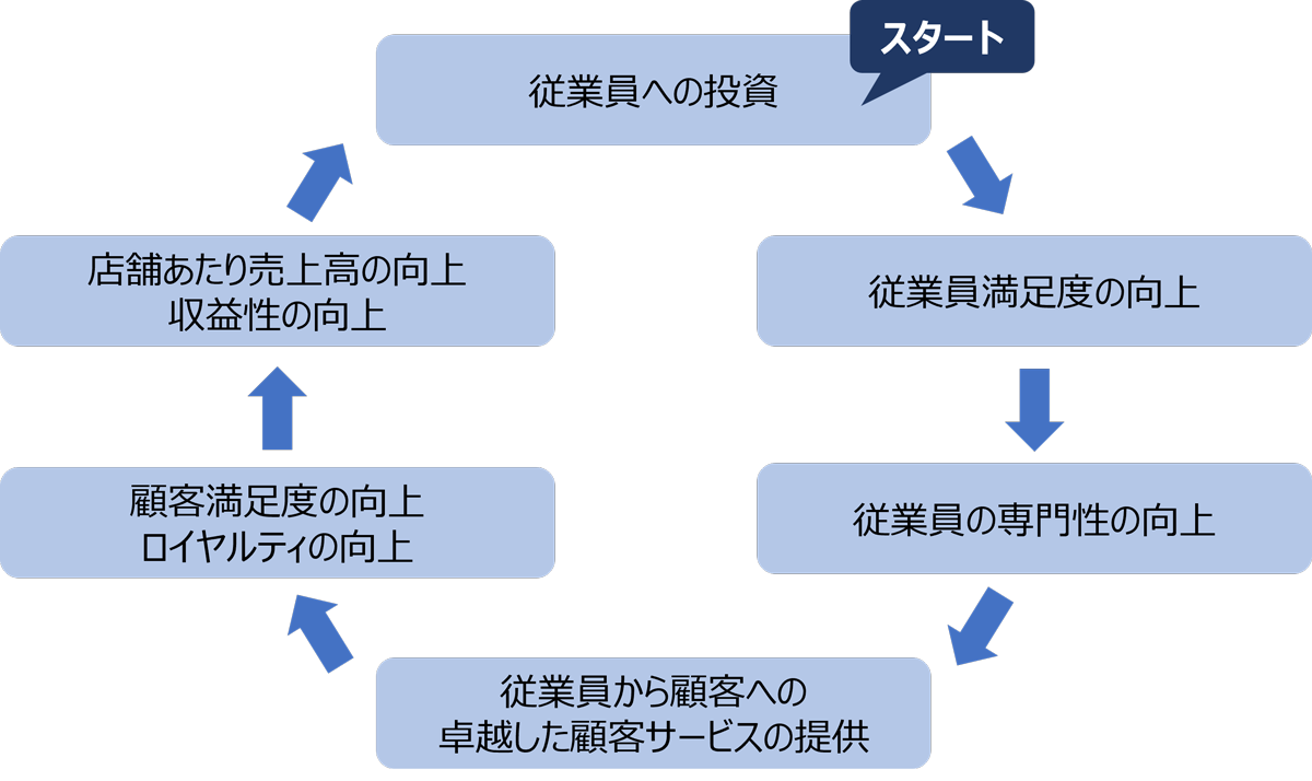 図1 Wegmansの「従業員第一」の経営理念の概念図