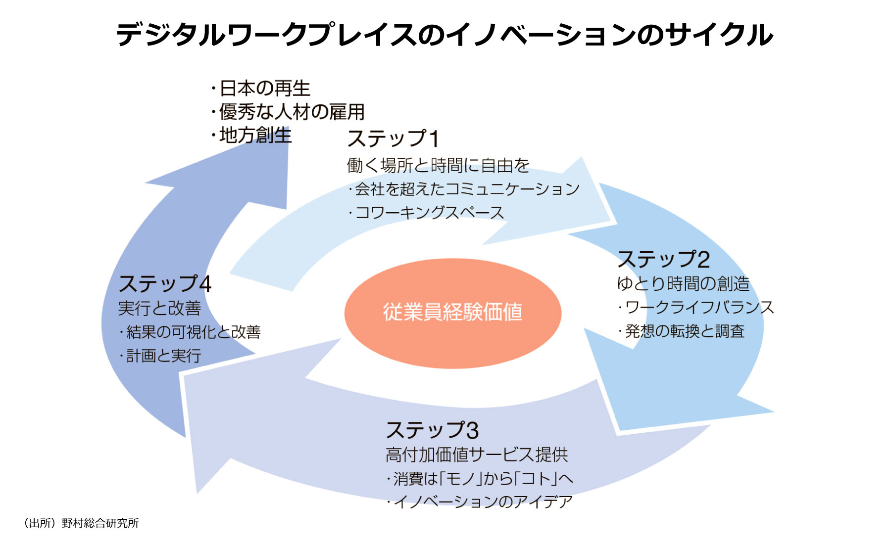 デジタルワークプレイスのイノベーションのサイクル