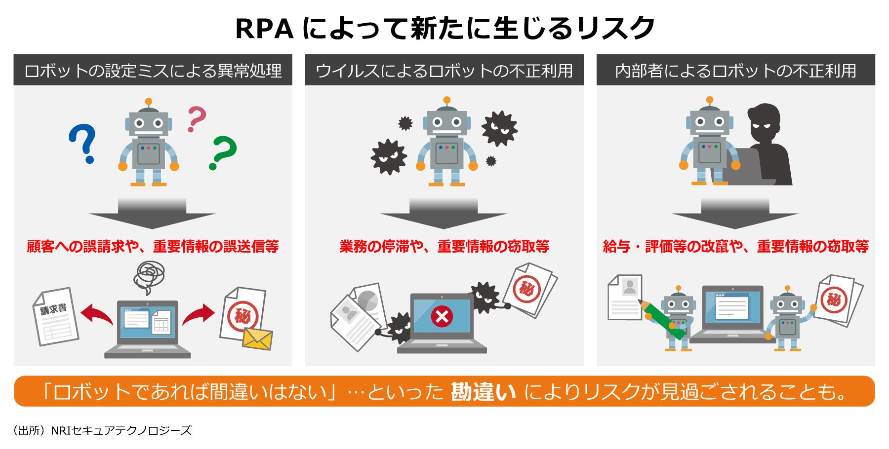 図：RPAによって新たに生じるリスク