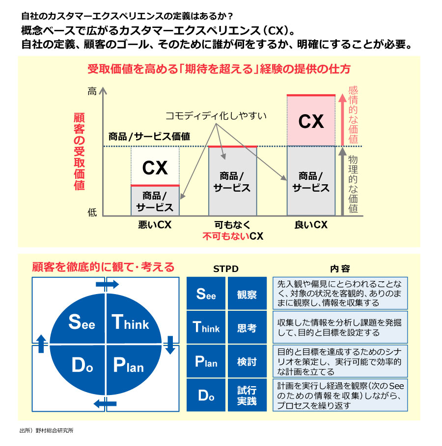 自社のカスタマーエクスペリエンスの定義はあるか？概念ベースで広がるカスタマーエクスペリエンス（CX）。自社の定義、顧客のゴール、そのために誰が何をするか、明確にすることが必要。