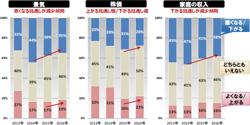 今年から来年にかけての「景気」・「株価」・「家庭の収入」の見通し推移