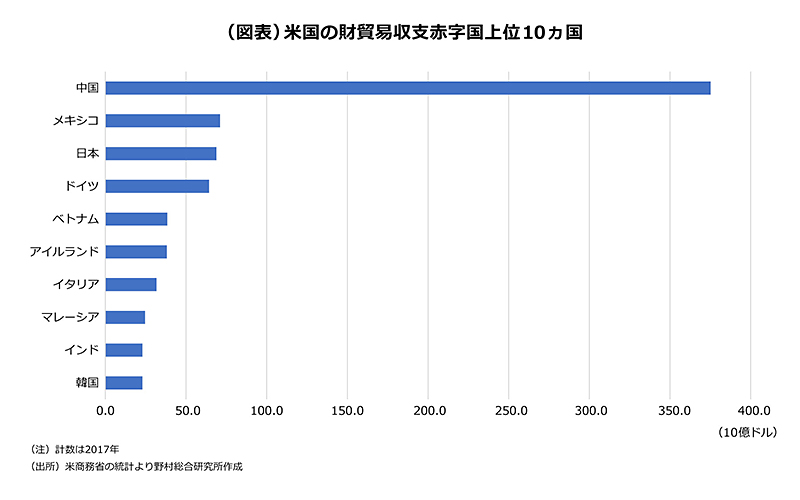 （図表）米国の財貿易収支赤字国上位10ヵ国