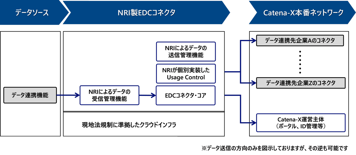 図:NRI製EDCコネクタの特徴