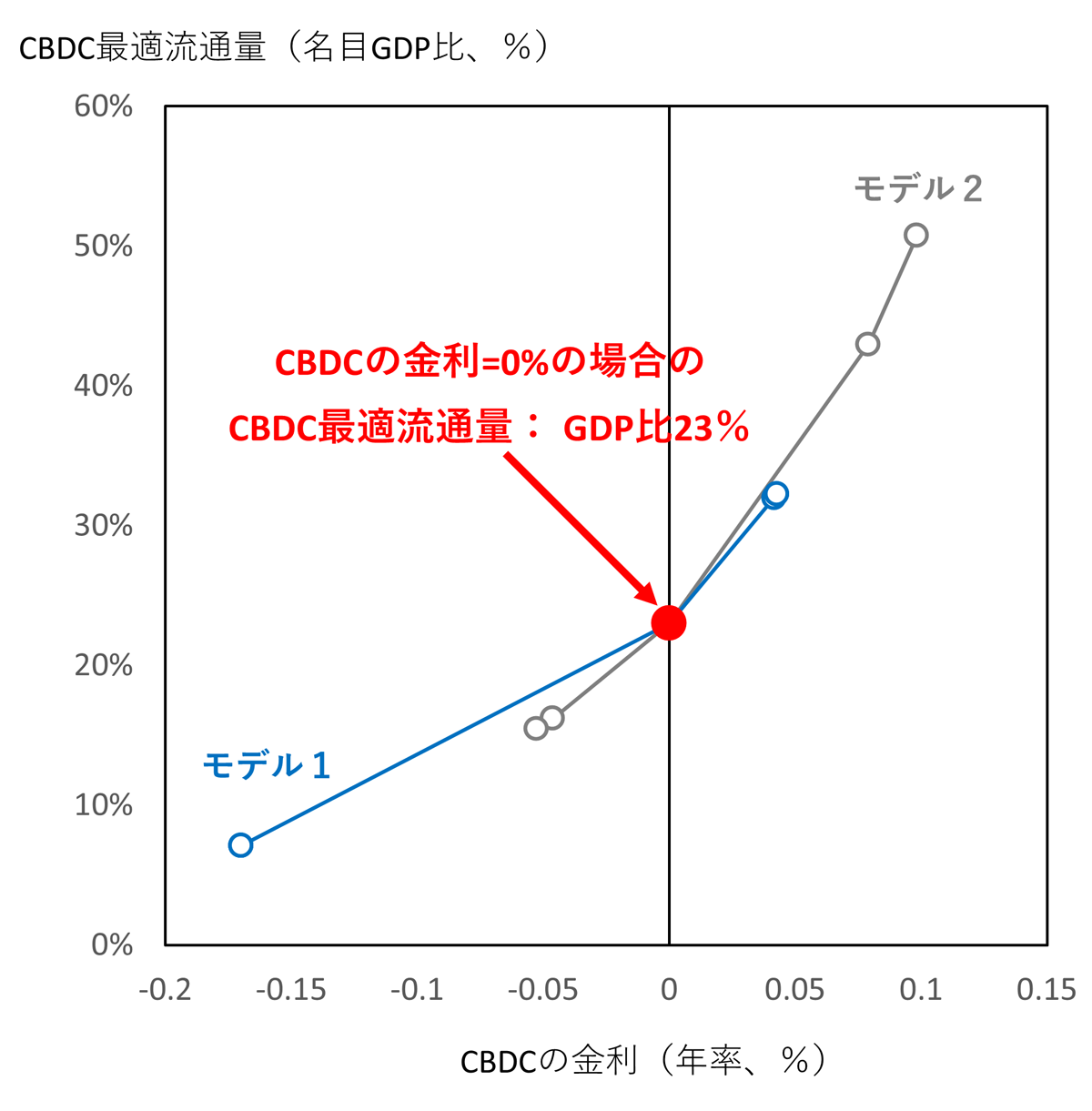 (図)最適なCBDCの流通量と金利