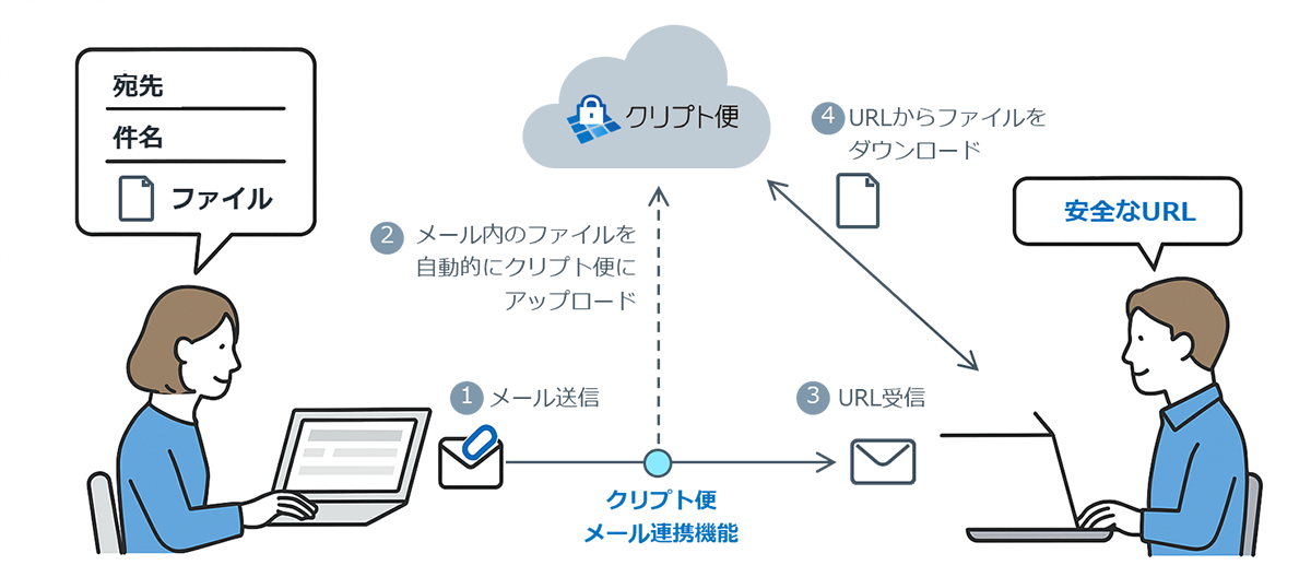 図:メール送信の操作はそのままに、ファイルダウンロード方式に変換