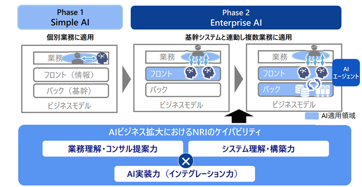 NRIが考える企業のAI活用のプロセス