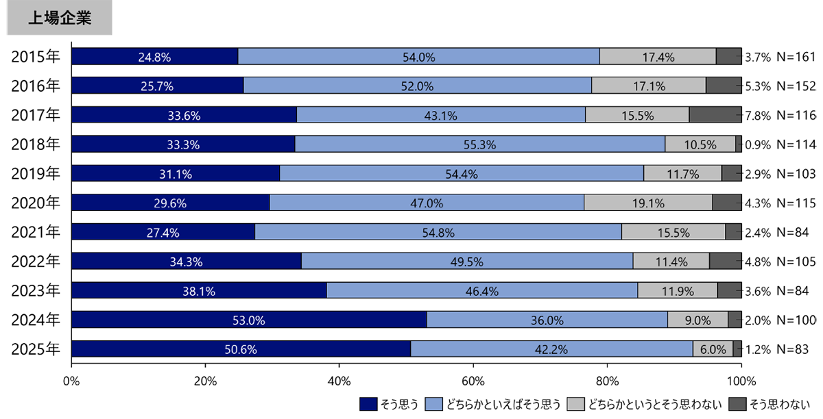 図2　5年前と比較して、社内の障害者雇用の関心が高まっているか（単一回答）