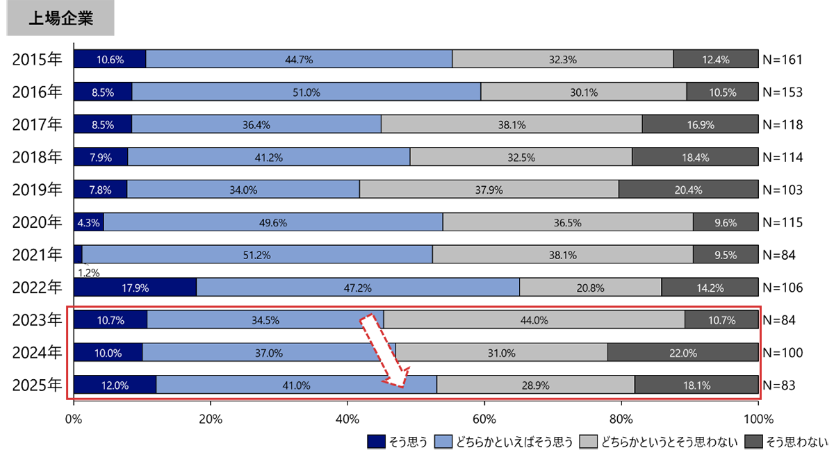 図3　質的な観点からみて、障害者を十分採用できている（単一回答）