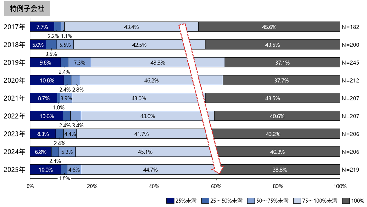 図4　親会社・グループ会社からの業務の割合（単一回答）