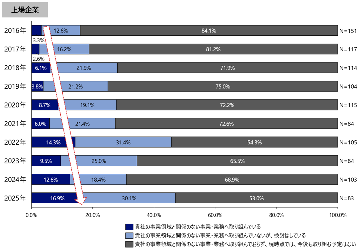 図5　障害者の業務量の維持・増加のために、自社の事業領域と関係のない事業・業務へ取り組んでいるか（単一回答） 