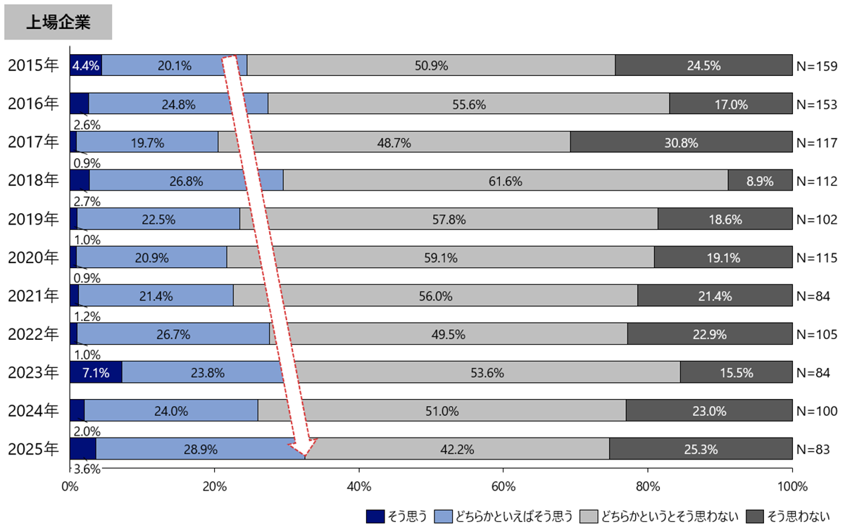 図7　自社で働く障害者を管理職として登用したいか（単一回答）