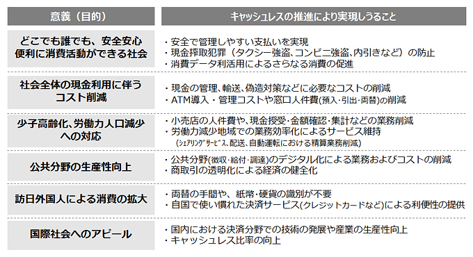 図1：キャッシュレス化の目的