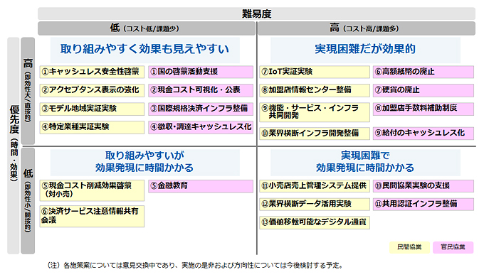 図4：キャッシュレス化を推進する施策案