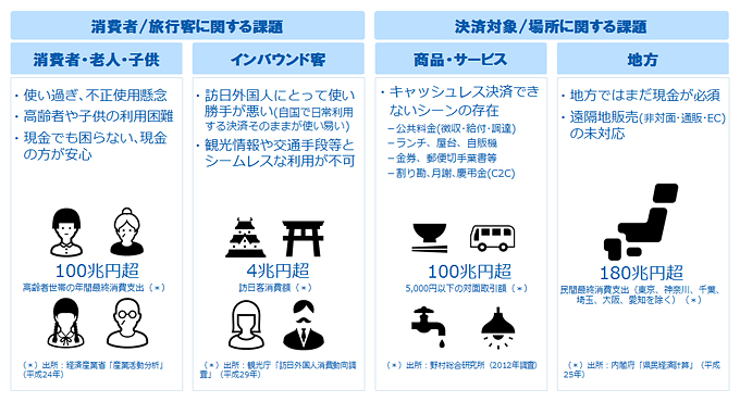図2：キャッシュレス推進にあたっての現状の課題