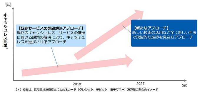 図3：キャッシュレス推進にあたっての課題解決に向けたアプローチ方法