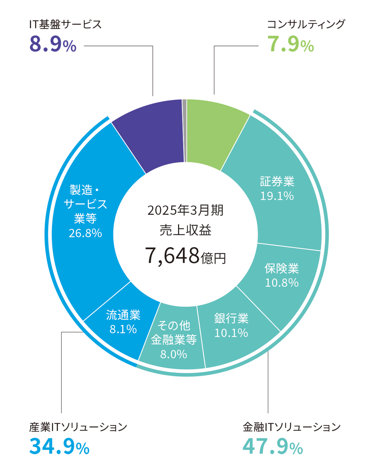 事業セグメント別外部売上収益
