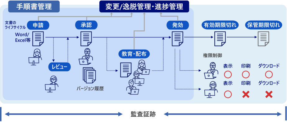 文書管理に関わる業務の全体像