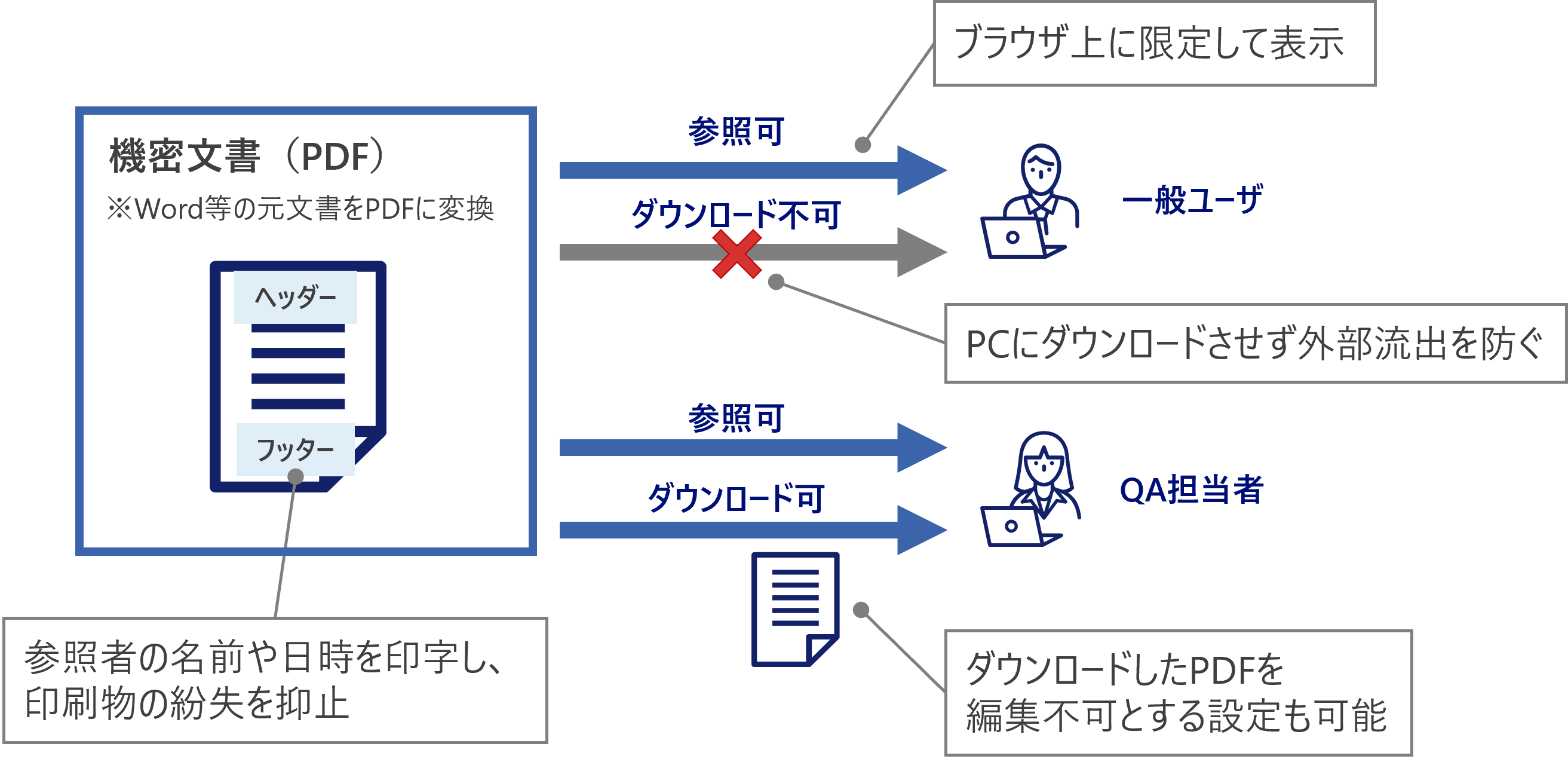 印刷物の紛失抑止