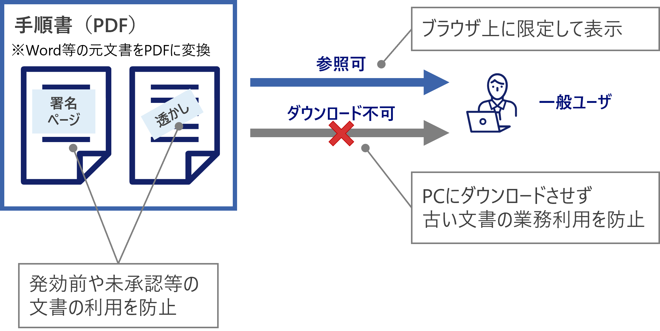 古い文書の利用抑止