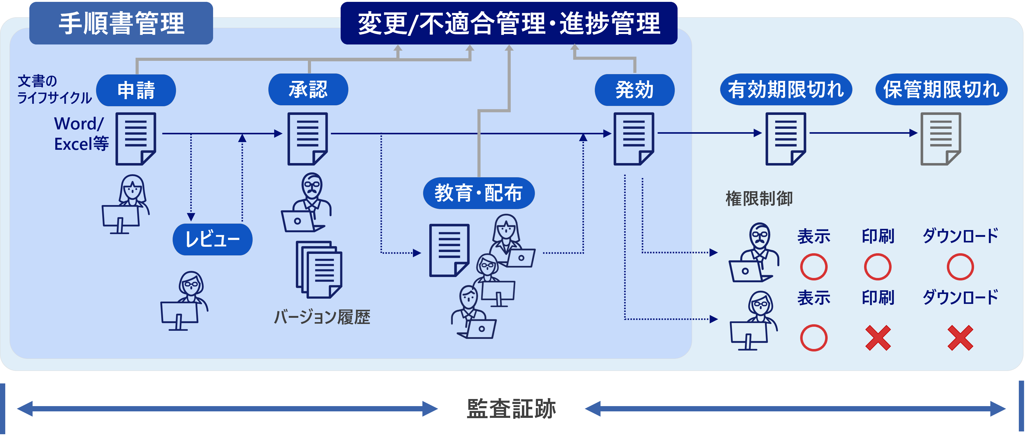 文書管理に関わる業務の全体像