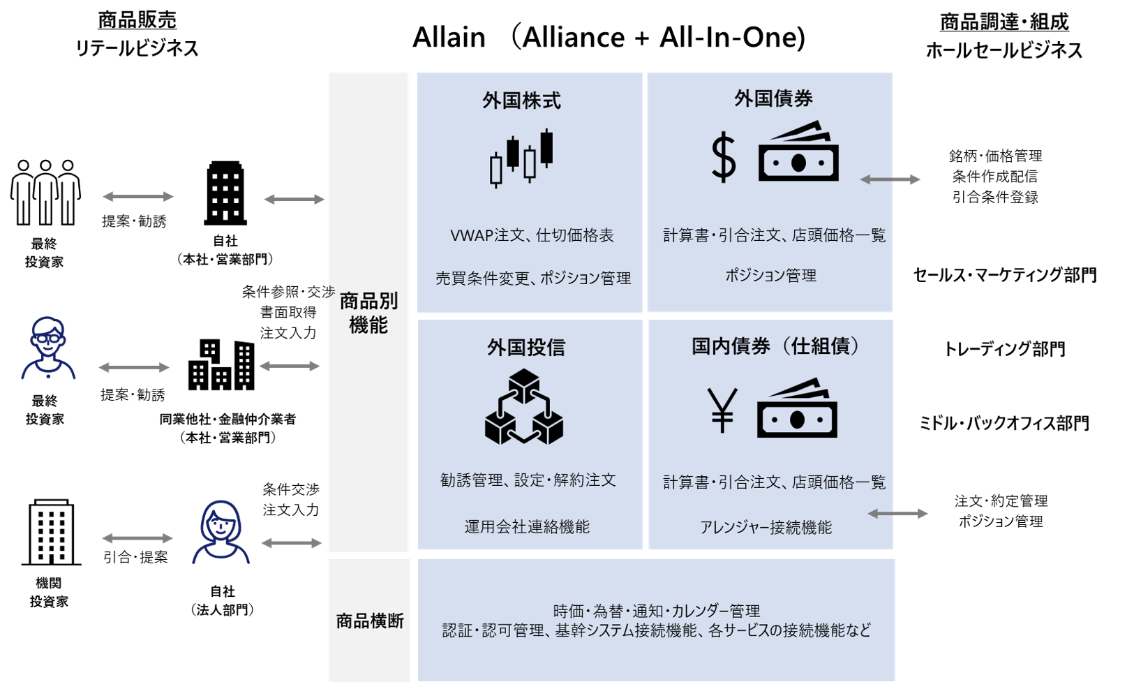 Allainの豊富なデータインターフェースを利用することで、お客様システム・NRIが提供する基幹システムとのシームレスなデータ連係が可能