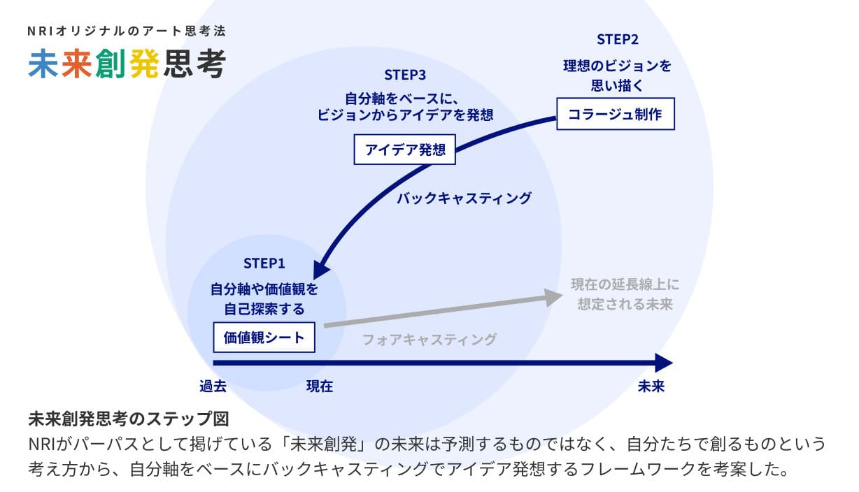 アート思考研修　未来創発ワークショップ