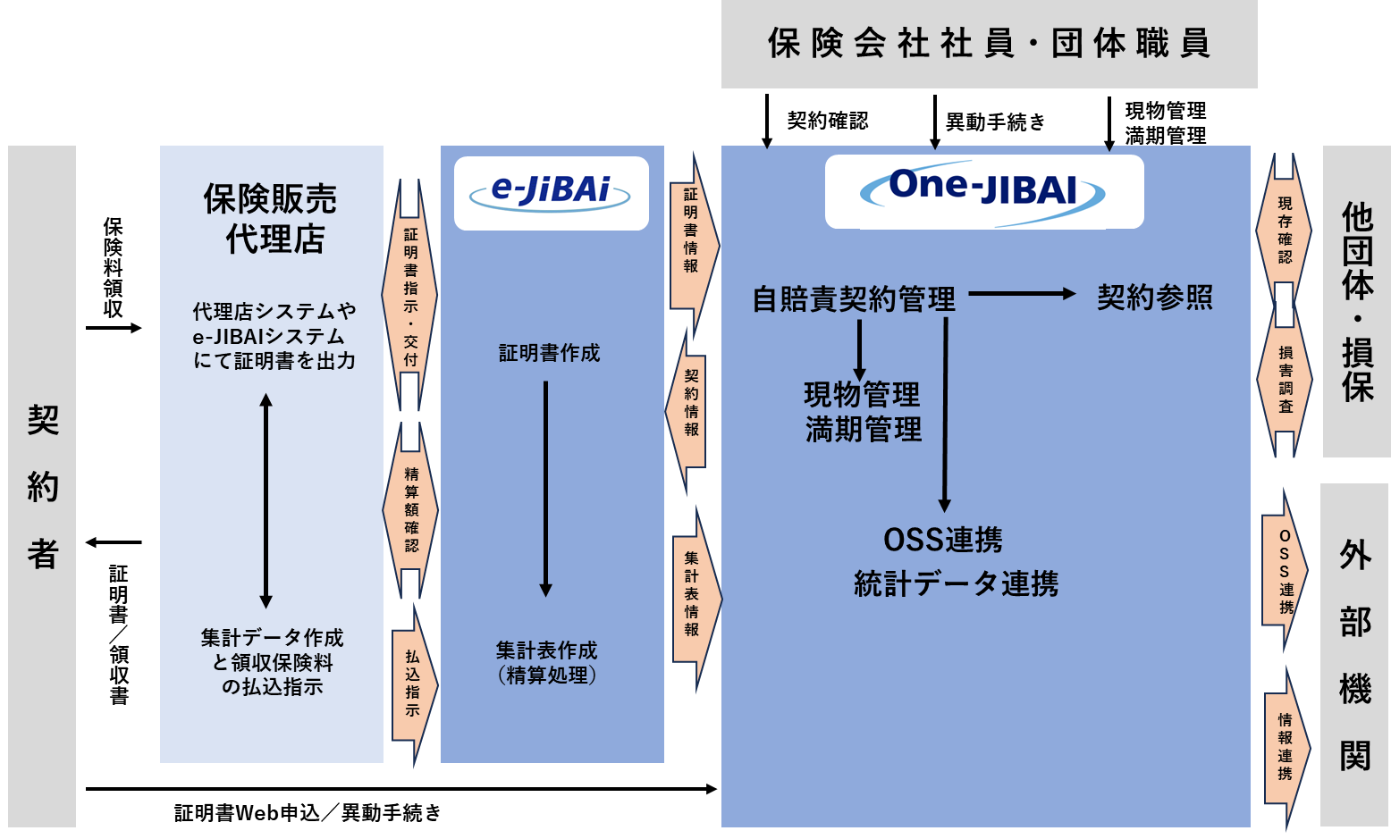 OneJIBAIシステムの全体図