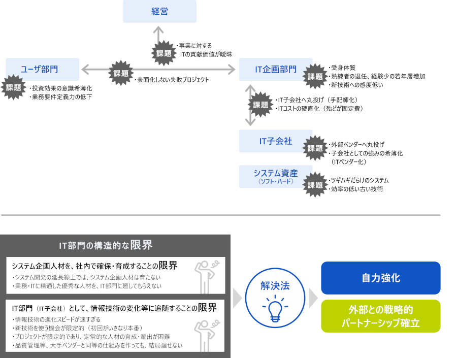 IT運営にかかわる課題