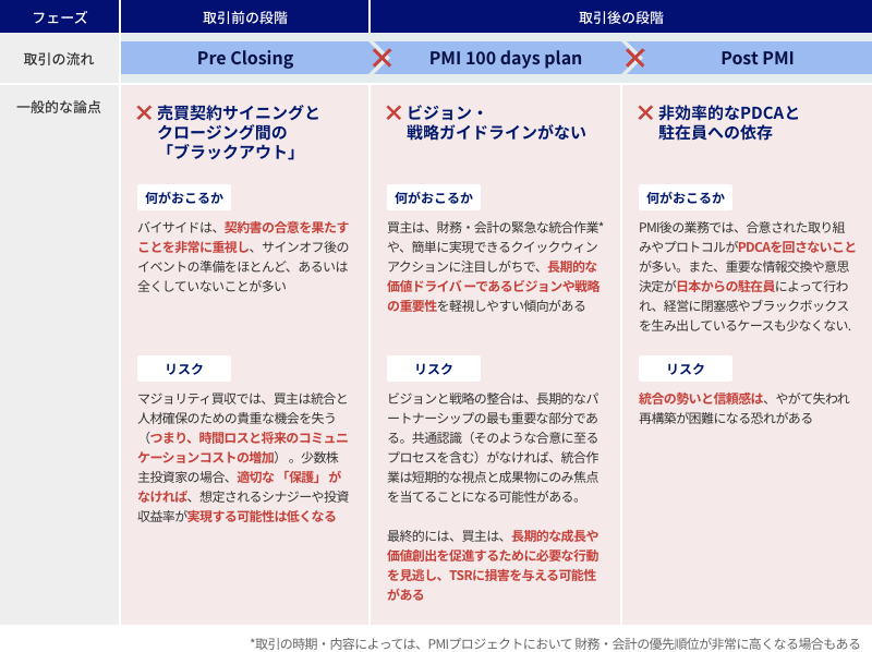 ROIとTSR（Total Shareholder Return）向上における各ステージの重要なポイント