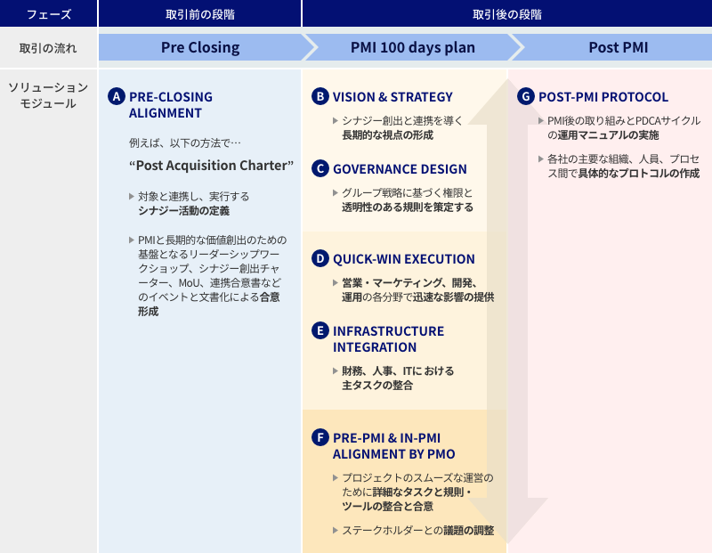 クロージング前、100日期間、100日以降の運営を整合させるための7つのモジュール