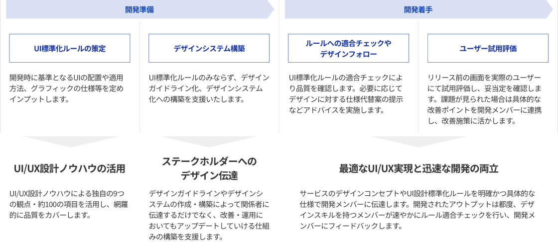 デザインに特化した実践型アドバイザリー支援を行います援
