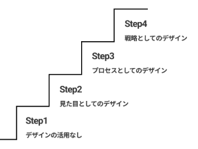 Design Ladder：デンマーク・デザインセンター（Danish Design Centre）が企業や組織におけるデザインの活用度を示す概念モデルをNRIが加筆修正