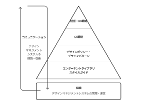 NRIが考えるデザインマネジメントシステムの枠組み