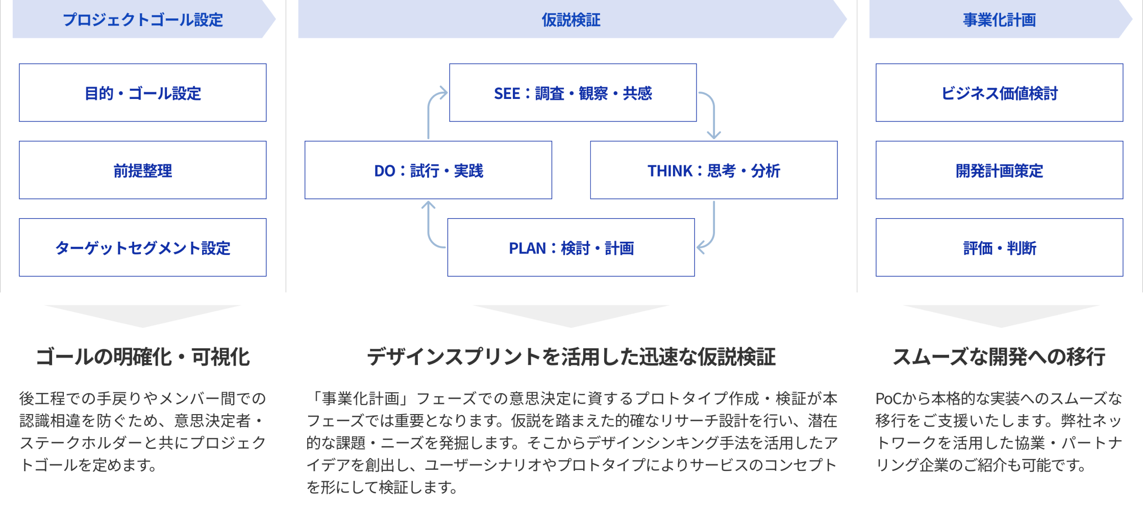 プロジェクト立ち上げから仮説検証、合意形成までをトータルでご支援