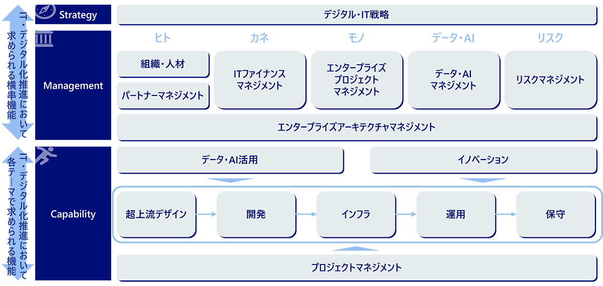 「DiMaC」の進め方