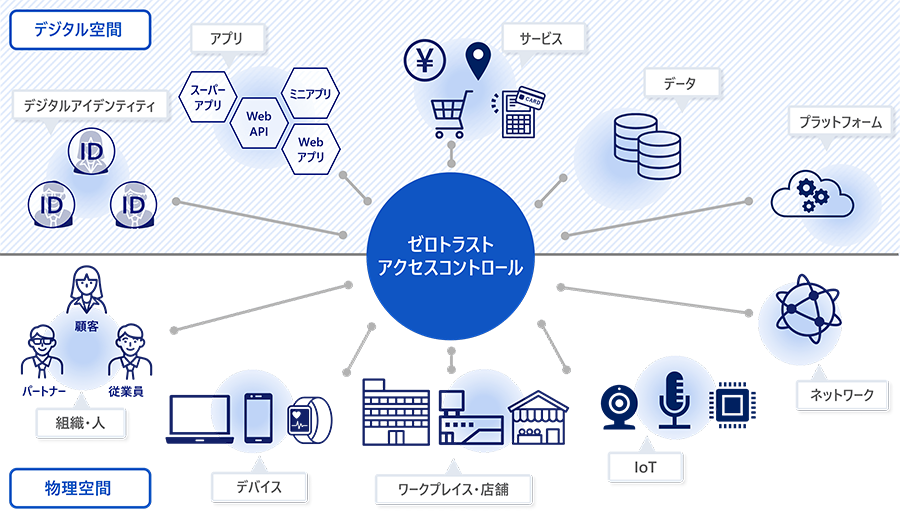 ゼロトラスト構想策定支援