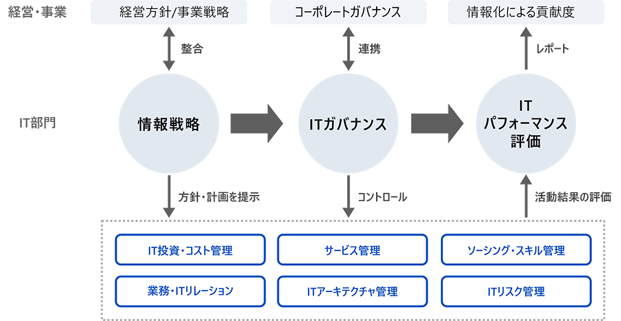 IT戦略・ITガバナンス
