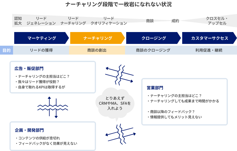 ナーチャリング段階で一枚岩になれない状況