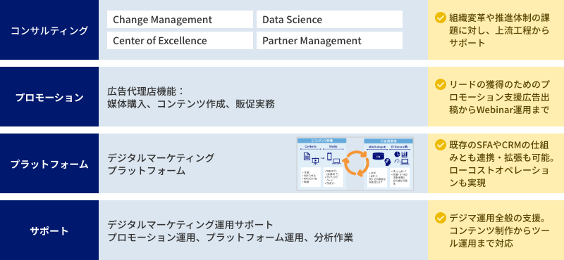 ナーチャリングオンボードの全体像