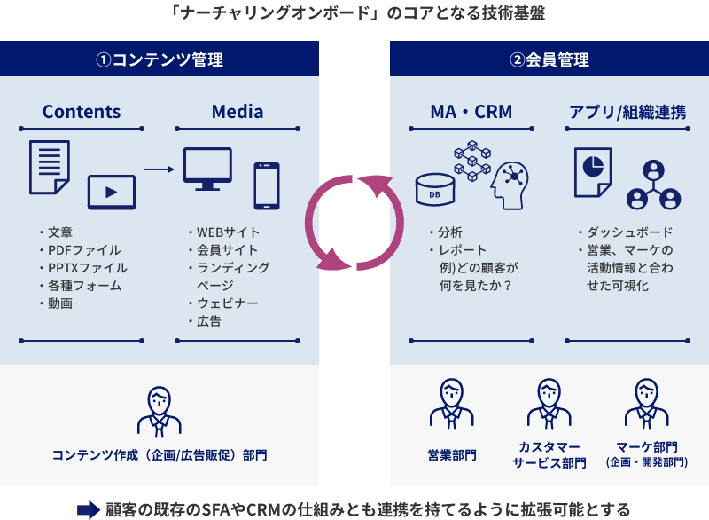 「ナーチャリングオンボード」のコアとなる技術基盤